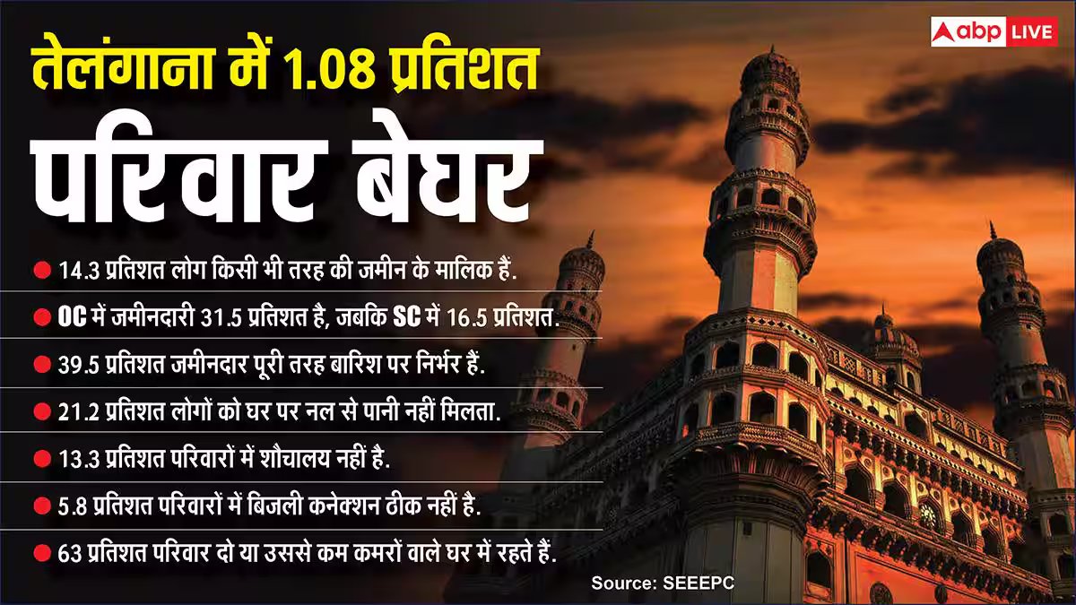 Telangana Caste: खेती-शादी के लिए सबसे ज्यादा कर्ज! 60% बच्चे इंग्लिश मीडियम में पढ़ते, अगड़ी जाति सिर्फ 13%, सर्वे ने दिखाया आइना?