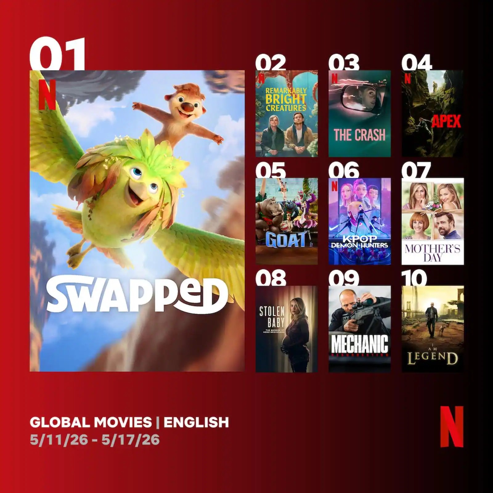 Netflix पर इन 5 फिल्मों ने काटा गदर, नंबर 1 पर आई एनिमेटेड कॉमेडी, तो तीसरे नंबर वाली थ्रिलर उड़ा देगी होश