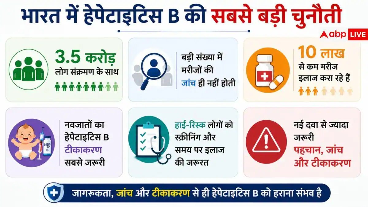 Hepatitis B Treatment: क्या खत्म होगा हेपेटाइटिस बी? मिली बड़ी कामयाबी