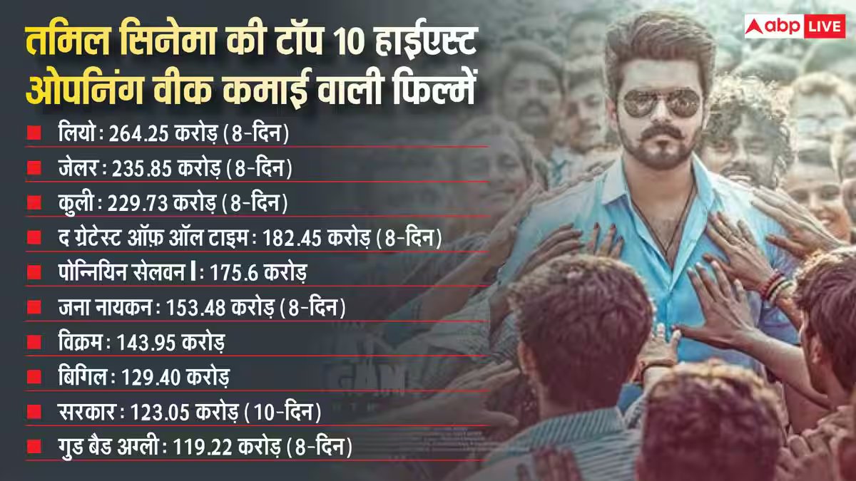 जना नायकन' ने 8वें दिन कमल हासन की 'विक्रम' के उड़ाए परखच्चे, ओपनिंग वीक पर बना दिया ये बड़ा रिकॉर्ड