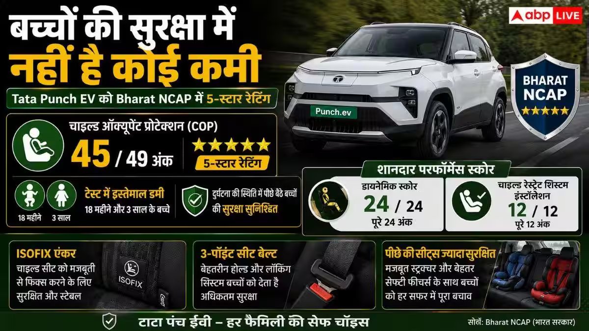 बच्चों के लिए भी सबसे सेफ कार बनी Punch EV, मिली 5 स्टार रेटिंग