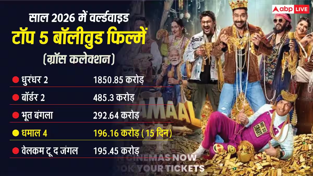 Dhamaal 4 BO Day 15 Worldwide: अजय देवगन की फिल्म ने तोड़ा अक्षय की फिल्म रिकॉर्ड, 'धमाल 4' की 15 दिनों की कमाई जान उड़ जाएंगे होश