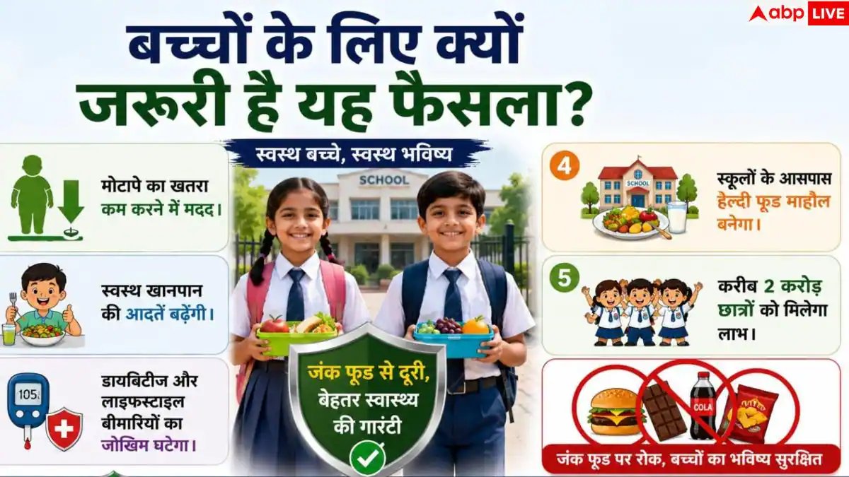 Junk Food Ban Near Schools: बच्चों में बढ़ते मोटापे को रोकने के लिए बड़ा कदम, स्कूलों के पास जंक फूड बैन