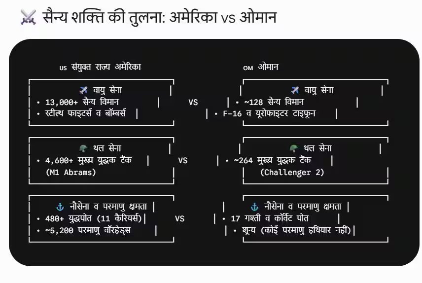 Xप्लेन: ओमान को ट्रंप की बमबारी की धमकी, किस देश की सेना अधिक ताकतवर, जानिए