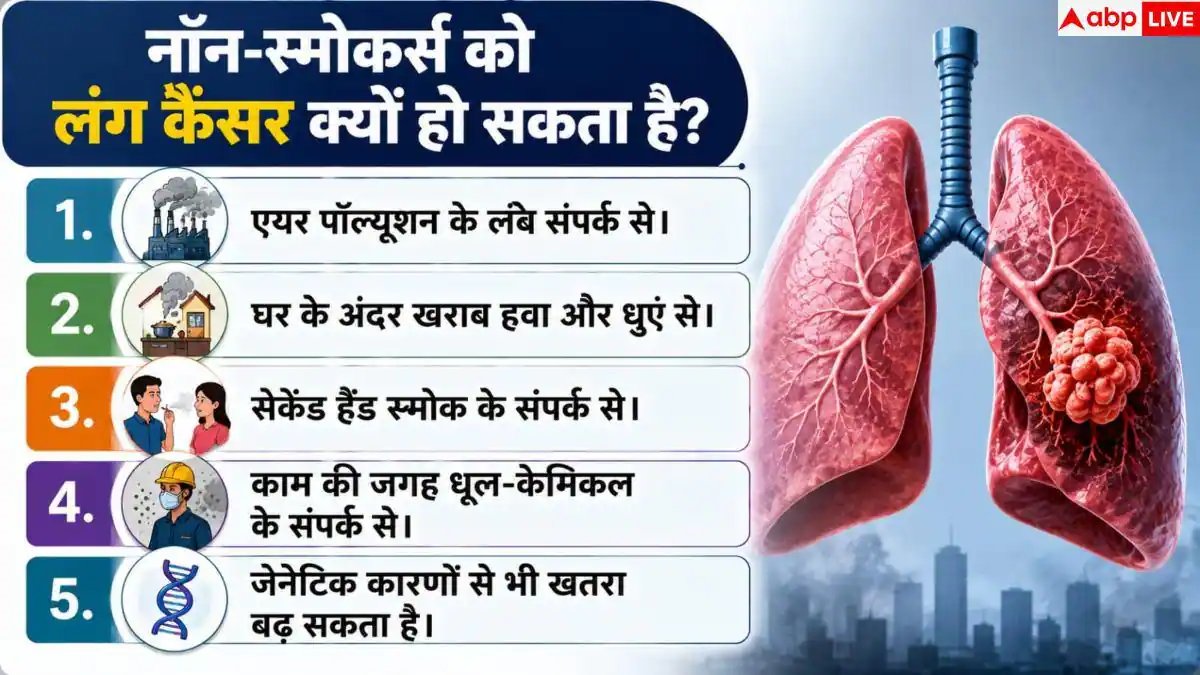 World Lung Cancer Day: भारत में लंग कैंसर के 50% मरीज नॉन स्मोकर्स, फिर क्यों हो रहे बीमार?
