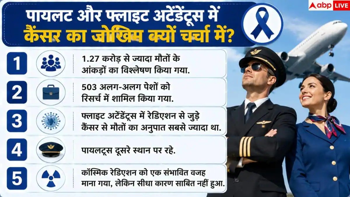 Flight Attendants Cancer Risk: पायलट और एयर होस्टेस में कैंसर का जोखिम ज्यादा? नई स्टडी ने बढ़ाई चिंता