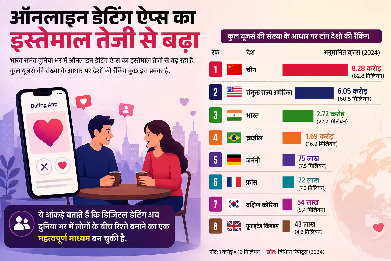 Xप्लेन: इन्फ्लेडेटिंग क्या है? महंगी डेट्स से क्यों दूर हो रही Gen Z और मिलेनियल्स, डेटा से समझिए