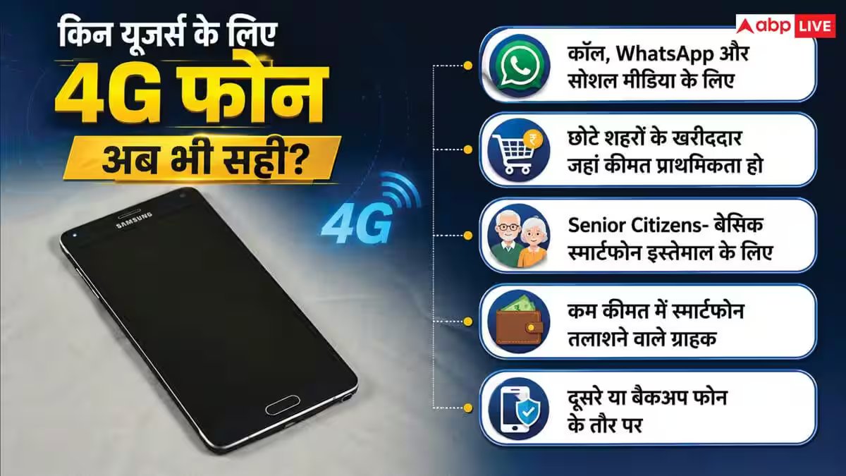 5G महंगा हुआ तो 4G की ओर लौटे ग्राहक! बजट फोन की बढ़ी मांग