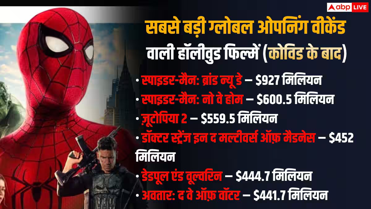 स्पाइडर-मैन: ब्रांड न्यू डे' बनी ओपनिंग वीकेंड पर ग्लोबली दूसरी सबसे बड़ी हॉलीवुड फिल्म, Tom Holland ने भी रचा इतिहास