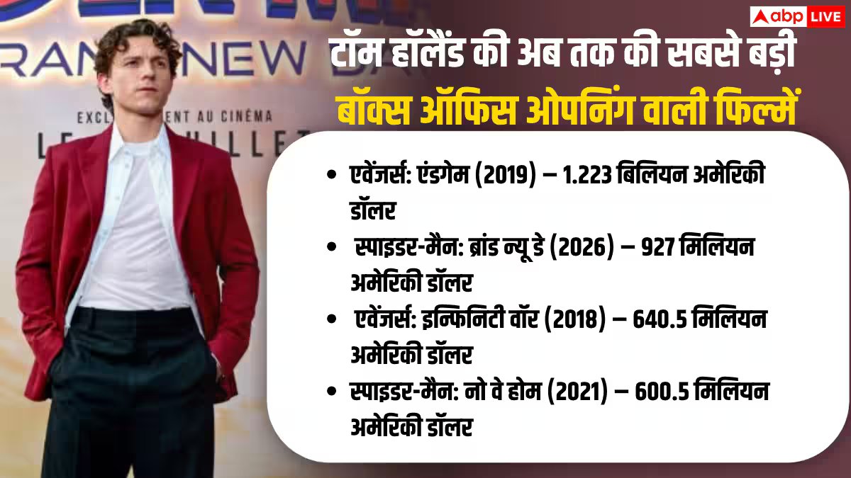 स्पाइडर-मैन: ब्रांड न्यू डे' बनी ओपनिंग वीकेंड पर ग्लोबली दूसरी सबसे बड़ी हॉलीवुड फिल्म, Tom Holland ने भी रचा इतिहास