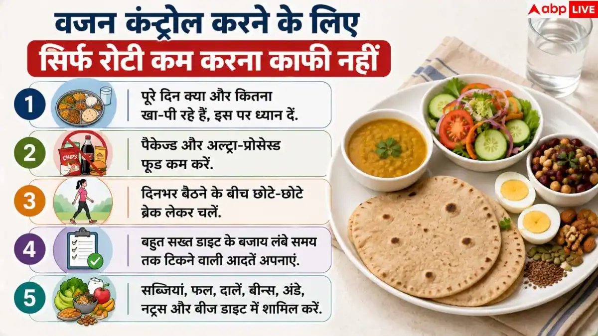 Weight Gain Reasons: सिर्फ 2 रोटी खाते हैं फिर भी बढ़ रहा वजन? ये हो सकती है वजह