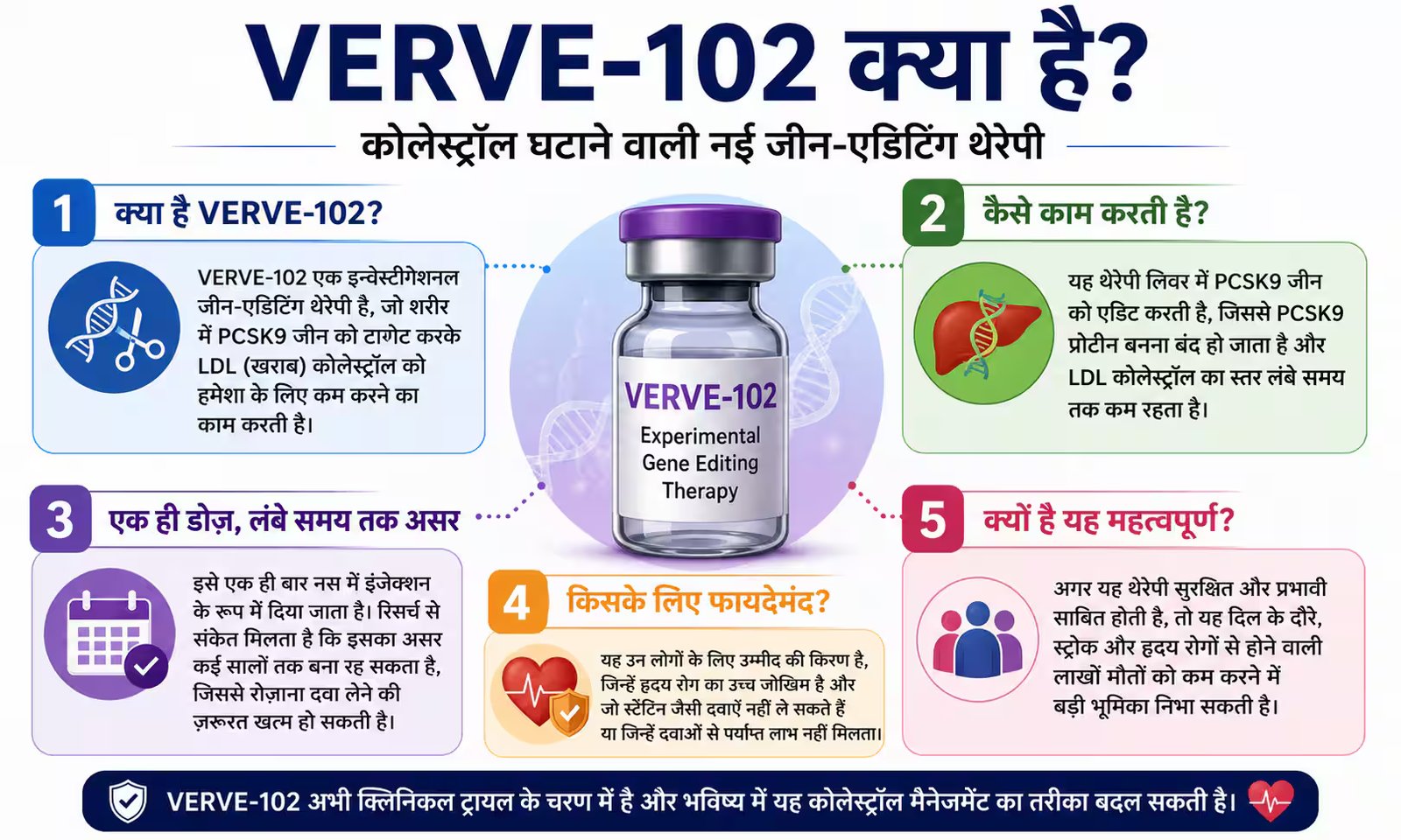Xप्लेन: खराब कोलेस्ट्रॉल का इलाज अब सिर्फ एक इंजेक्शन? Verve 102 का कमाल