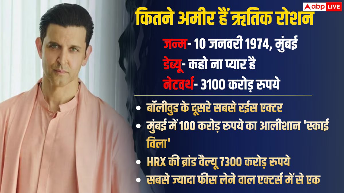 20 साल में 30,900% बढ़ी संपत्ति, सलमान-अक्षय को पछाड़ ऋतिक रोशन बने बॉलीवुड के दूसरे सबसे अमीर एक्टर, कैसे?