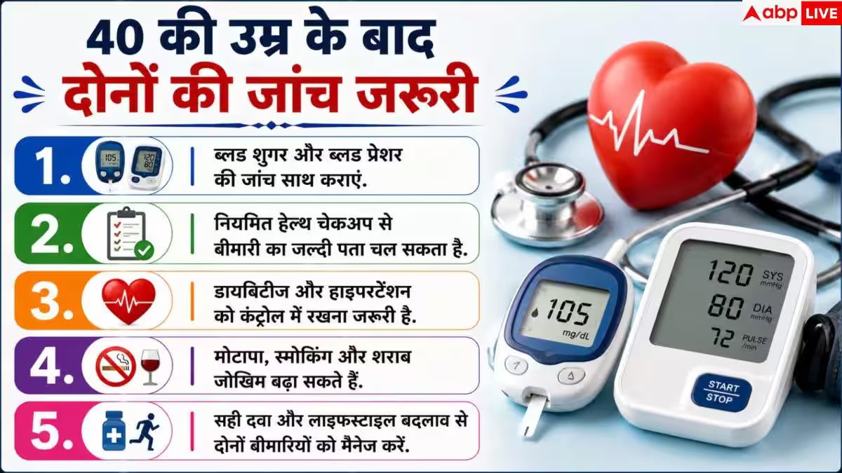 Delhi NCR Health Study: दिल्ली-NCR में हर 20 में से 1 को 2 गंभीर बीमारियां! स्टडी में बड़ा खुलासा