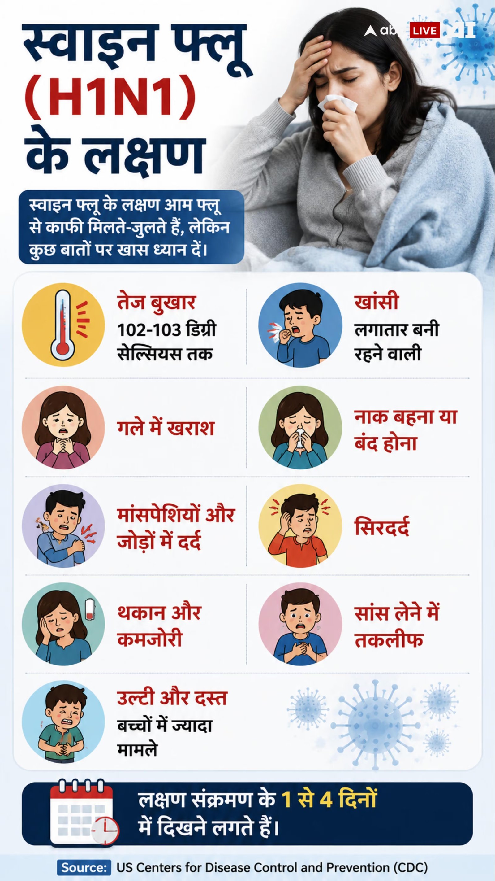Xप्लेन: क्या हर बुखार में स्वाइन फ्लू टेस्ट करवाएं? महिला की मौत के बाद देशभर में हलचल