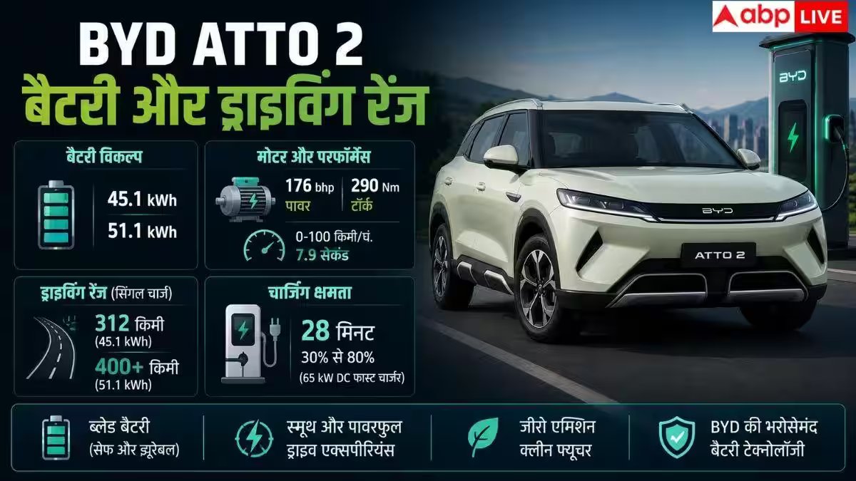 Creta Electric को टक्कर देने आ रही BYD Atto 2, जानें डिटेल्स