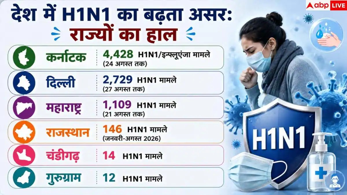 Swine Flu: स्वाइन फ्लू का कहर: किस राज्य में कितने मरीज? देखें पूरी लिस्ट