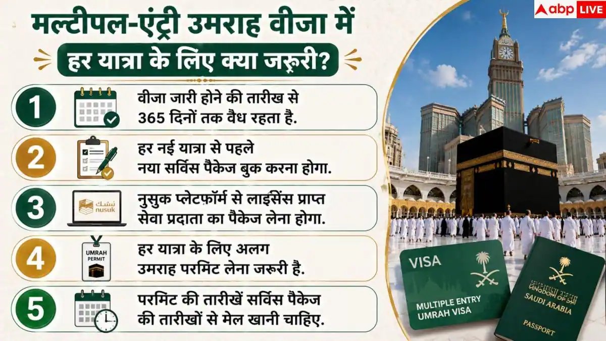 Saudi Arabia Umrah Visa: उमराह के लिए सऊदी अरब के नए नियम! वीजा होने पर भी ये परमिट जरूरी