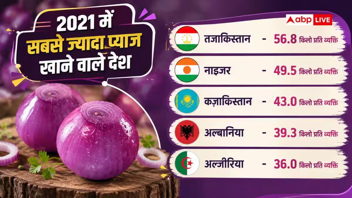 कहां के लोग खाते हैं सबसे ज्यादा प्याज, भारत किस नंबर पर?