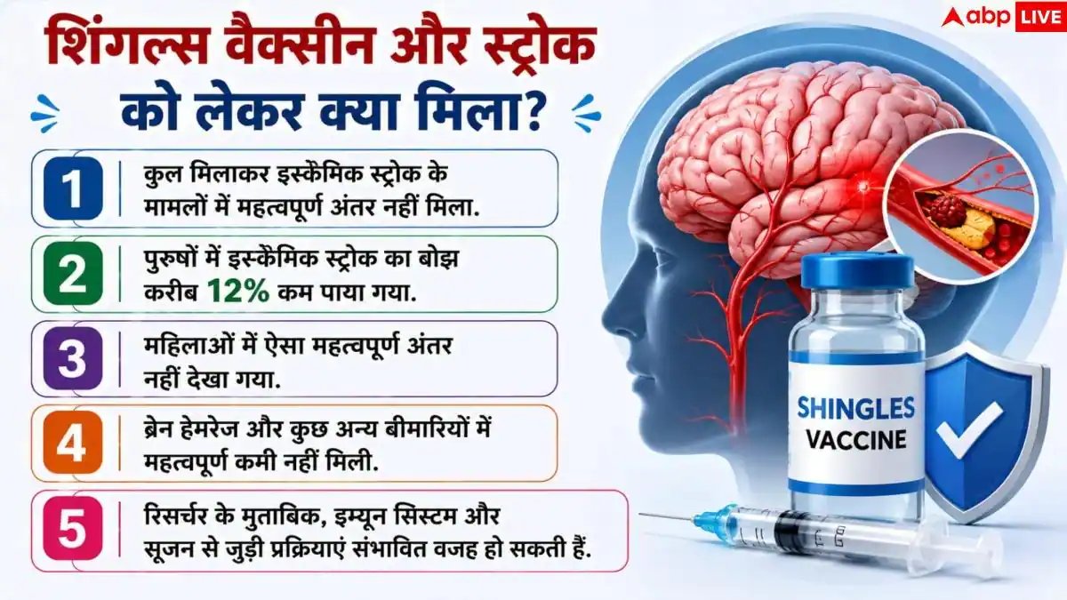 Shingles Vaccine से हार्ट अटैक और स्ट्रोक का खतरा भी कम, स्टडी में बड़ा दावा