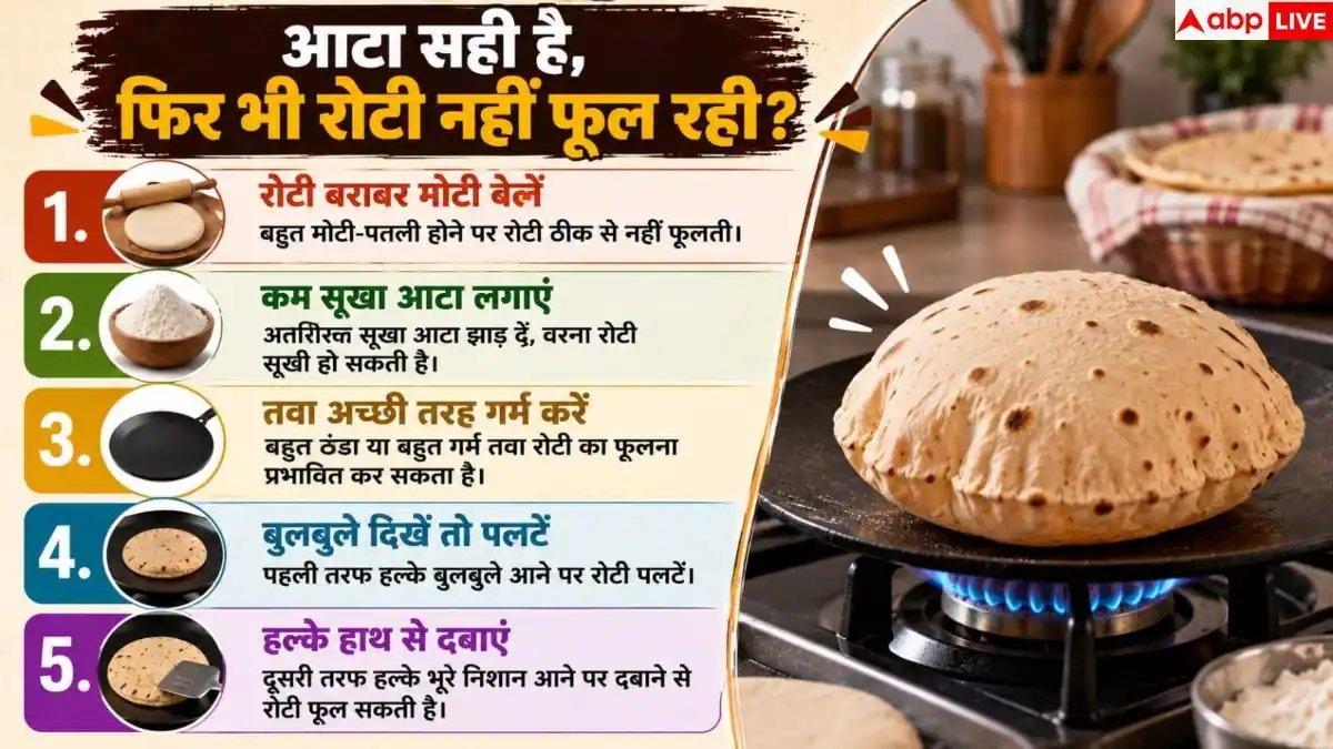 Roti Making Tips: रोटी नहीं फूल रही, कहीं आटा गूंथने में ये गलती तो नहीं कर रहे?