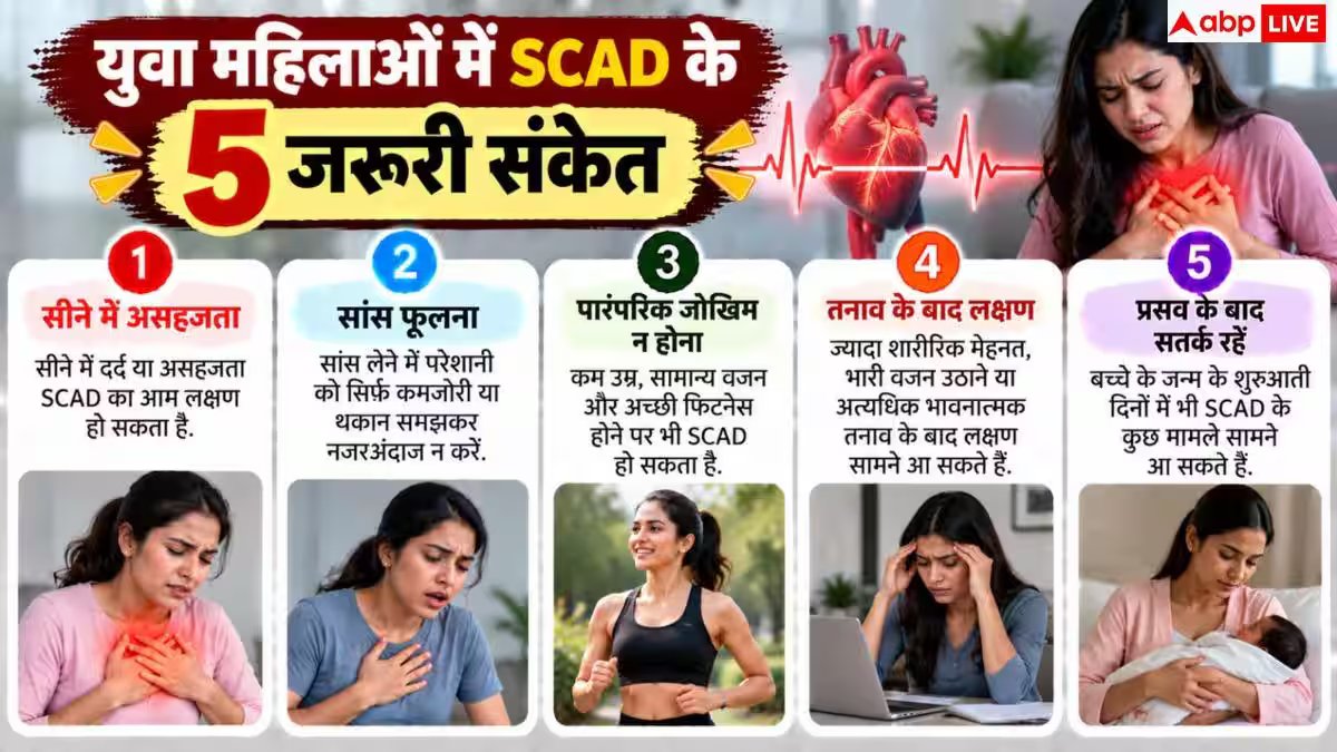 SCAD In Women: 30-40 की उम्र में फिट महिलाओं को हार्ट अटैक? डॉक्टर से जानें छिपा खतरा