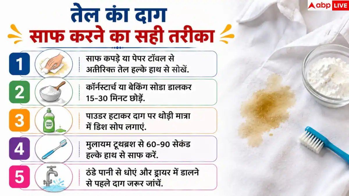 Oil Stain On Clothes: कपड़ों पर लग गया तेल का दाग, पाउडर डालें या पानी से करें साफ?