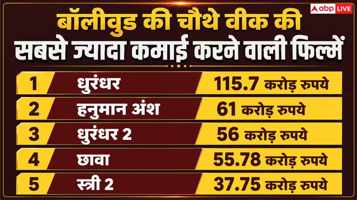 चौथे हफ्ते में बॉक्स ऑफिस पर गरजी 'हनुमान अंश', तोड़ डाला 'धुरंधर 2' का भी रिकॉर्ड