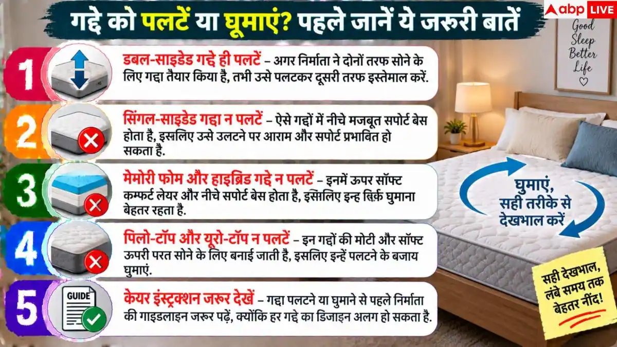 How To Flip A Mattress: गद्दे की लाइफ कैसे बढ़ाएं? पलटने से पहले जान लें 1 जरूरी नियम