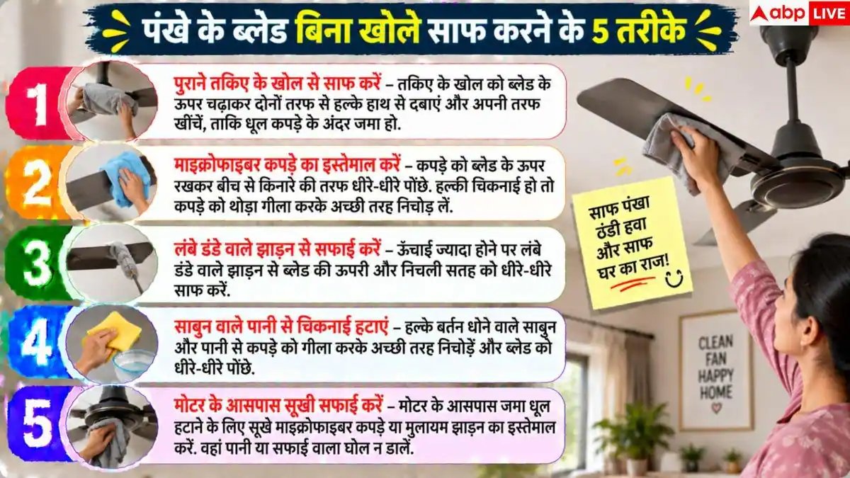 Fan Cleaning Tips: बिना खोले छत का पंखा कैसे साफ करें? 2 मिनट में ऐसे चमकाएं