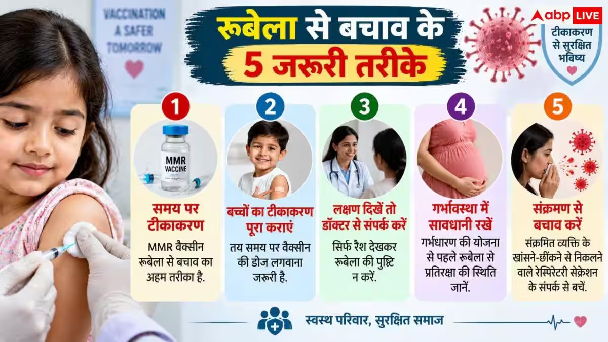 Rubella Virus In Jharkhand: झारखंड में मिला रूबेला वायरस, जानें लक्षण और बचाव का तरीका