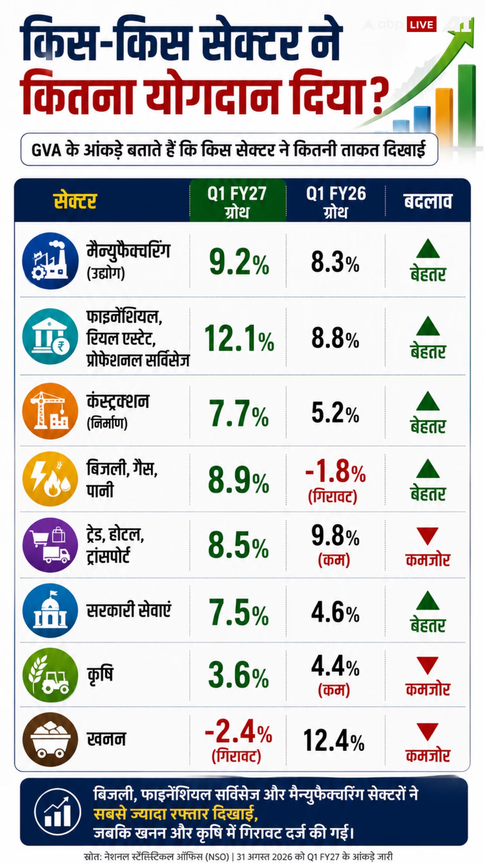 Xप्लेन: 7.8% GDP ग्रोथ डिकोड! सरकार का 'गोल्ड' या विपक्ष का 'गेम ऑफ डिस्टॉर्शन'?