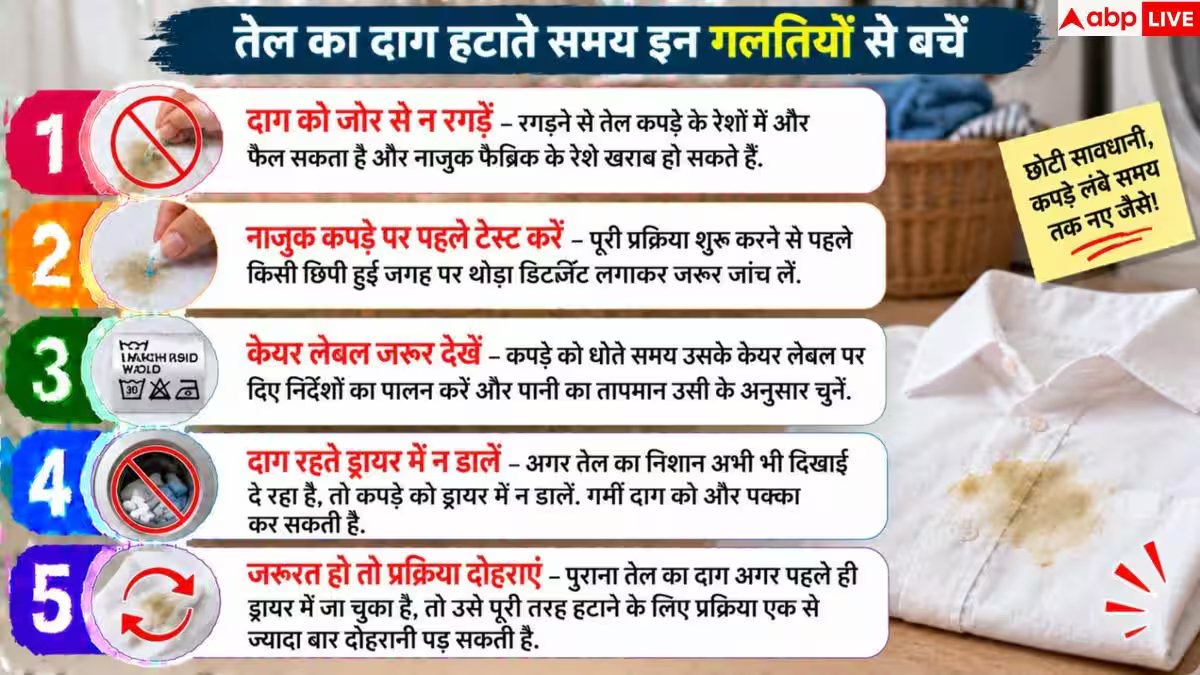 Oil Stain Removal: तेल के दाग से खराब हो गए कपड़े? 5 मिनट में ऐसे चमकाएं