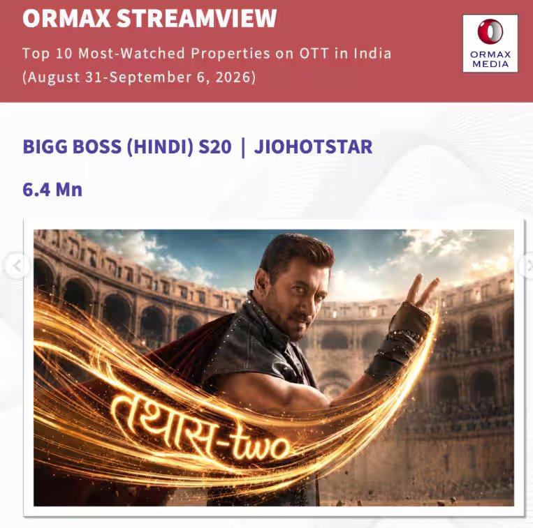 ओटीटी पर इस हफ्ते सबसे ज्यादा देखे गए शोज में 'बिग बॉस 20' का धमाल, देखें टॉप 10 की लिस्ट