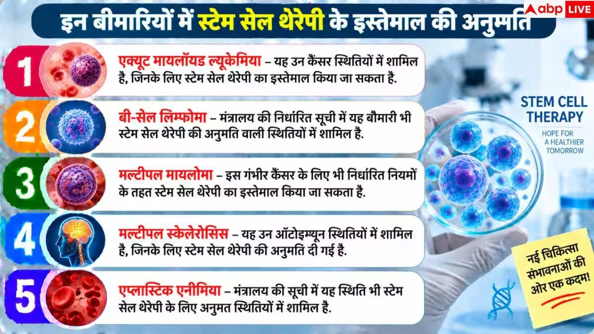 Stem Cell Therapy: बिना मंजूरी स्टेम सेल थेरेपी पर होगी कार्रवाई, एक्शन में आया स्वास्थ्य मंत्रालय