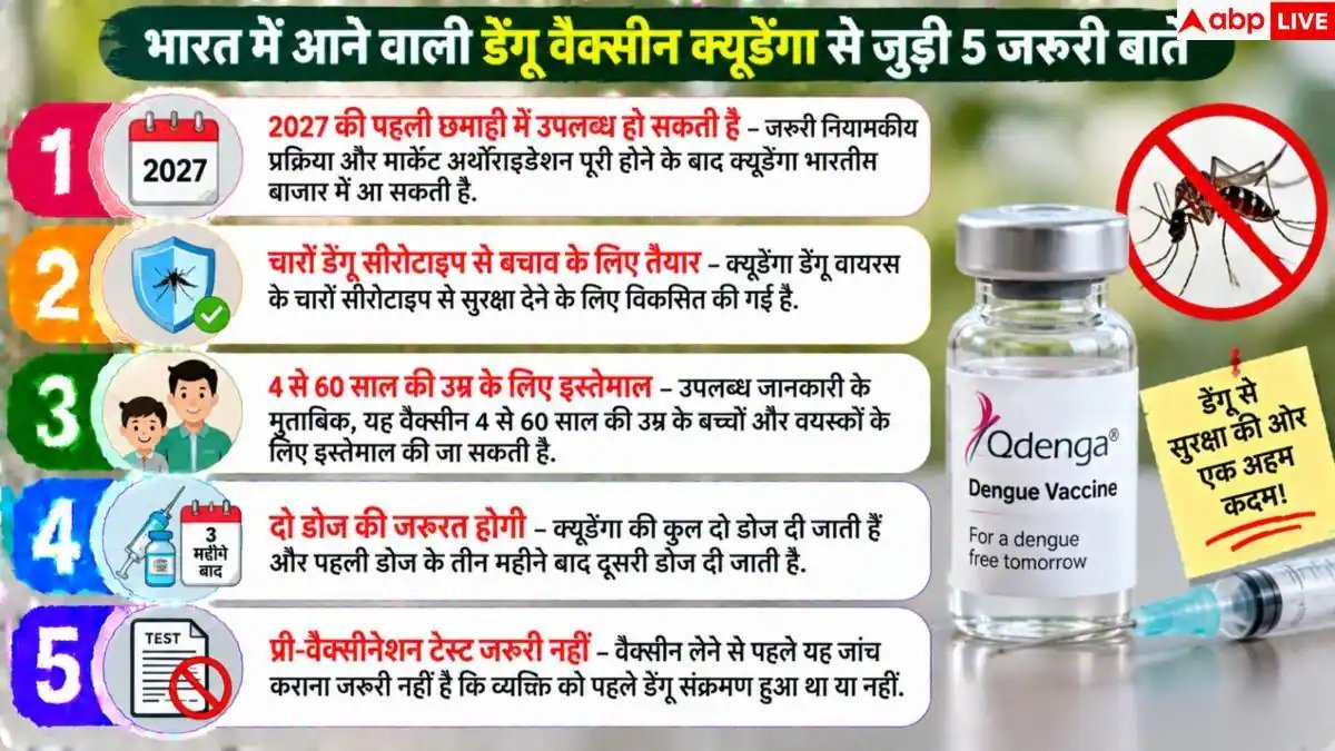 Dengue Vaccine: 2027 तक आएगी भारत की पहली डेंगू वैक्सीन, जानें यह कितनी असरदार?
