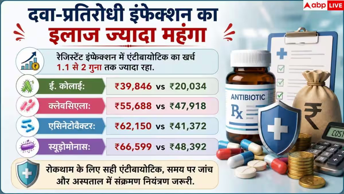 Antibiotic Resistance: एंटीबायोटिक्स का बेअसर होना जानलेवा! ICMR रिसर्च में बड़ा खुलासा
