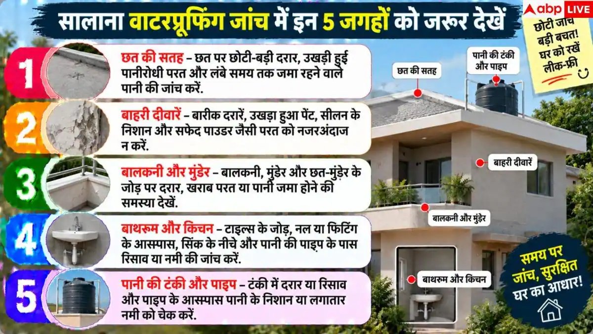 Home Waterproofing: छत की वाटरप्रूफिंग हो गई कमजोर? 1 मिनट में ऐसे पहचानें दरारें