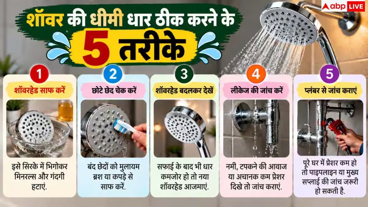 How To Increase Shower Pressure: बाथरूम के शॉवर से धीमा आ रहा पानी, ऐसे बढ़ाएं प्रेशर