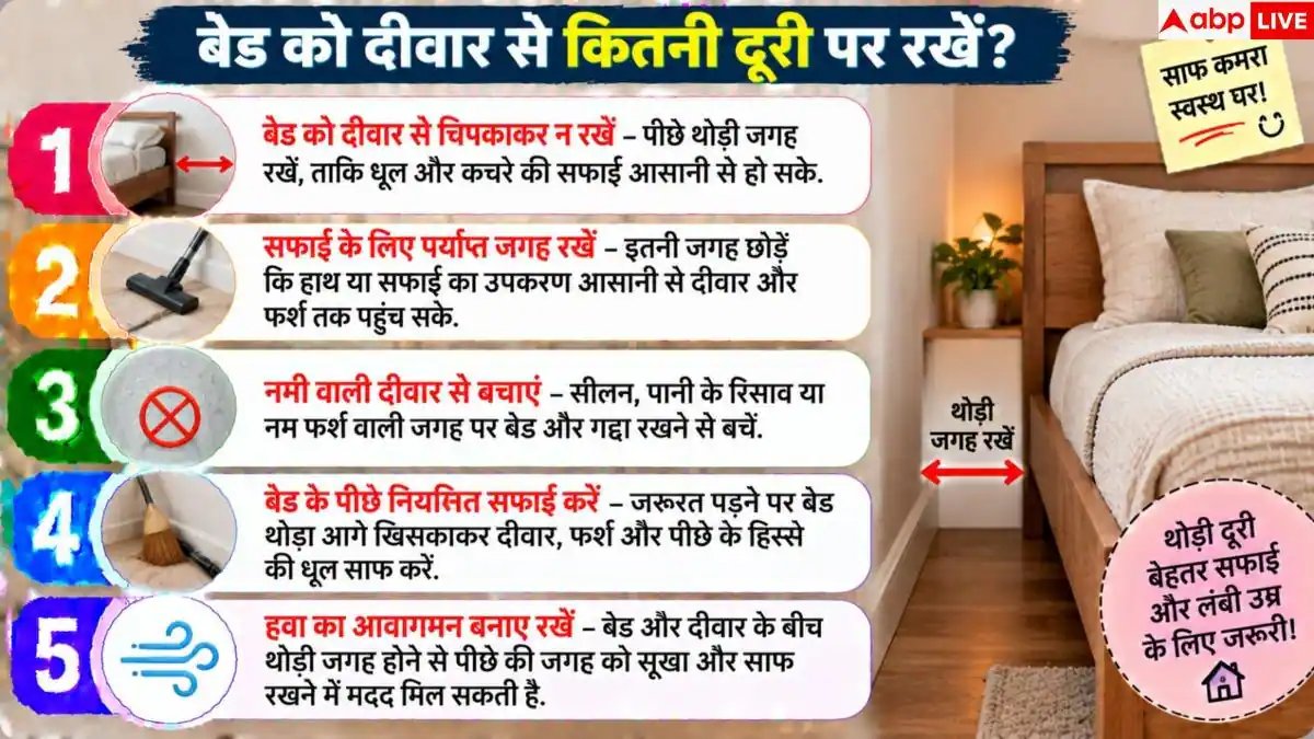 क्या बेड के पीछे जमती है धूल? दीवार से गैप रखकर ऐसे करें साफ