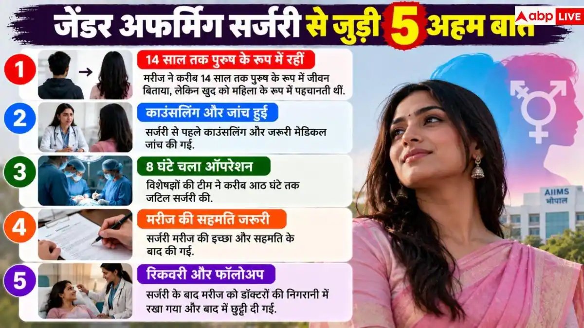 Gender Affirming Surgery: क्या है जेंडर अफर्मिंग सर्जरी, जानें प्रक्रिया और कितना आता है खर्च?