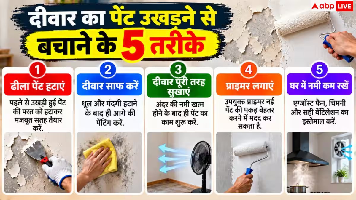 How To Fix Peeling Paint: दीवार पर कैलेंडर या पोस्टर लगाने से पेंट उखड़ जाता है? ऐसे बचाएं दीवार