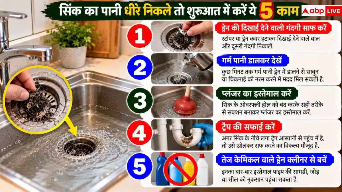 Sink Blockage: सिंक से धीरे-धीरे निकल रहा पानी, ये गलतियां हो सकती हैं वजह