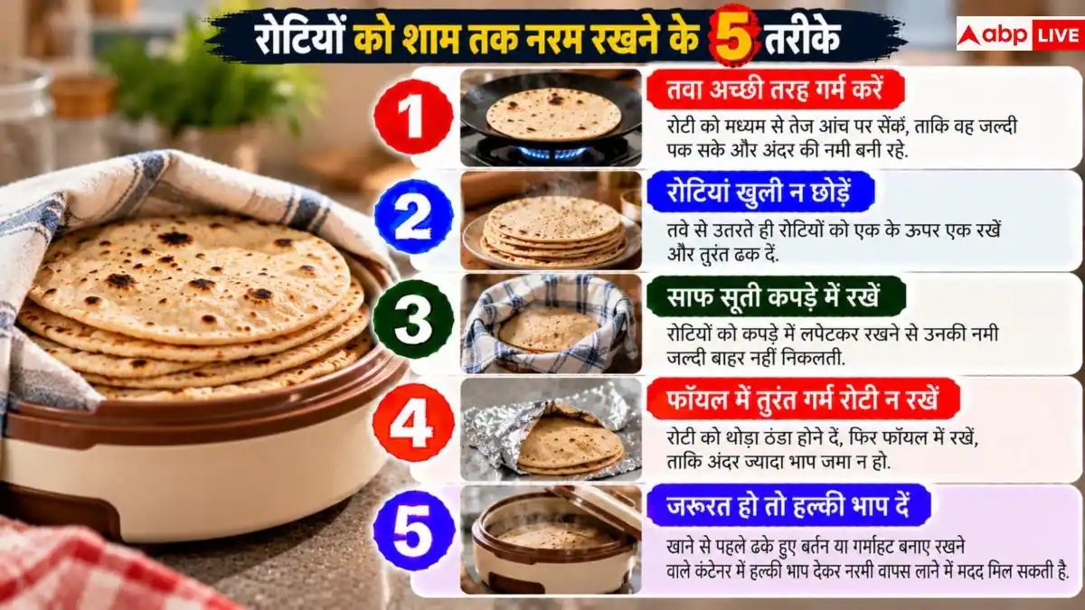 Soft Roti Tips: ठंडी होने के बाद सूख जाती हैं रोटियां? ऐसे बनाएंगे तो शाम तक रहेंगी नरम