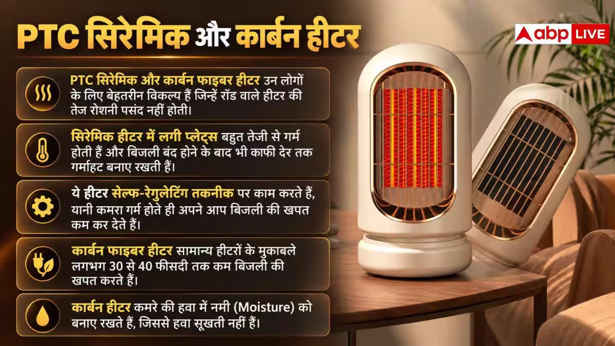 सर्दियों में ये वाला रूम हीटर बचाता है सबसे ज्यादा बिजली बिल