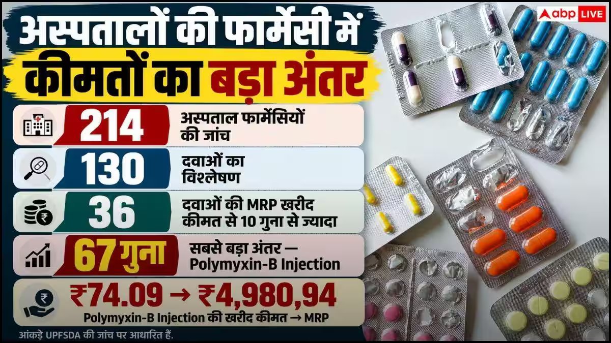 ₹74 की दवा पर MRP ₹4981, 214 अस्पतालों में कीमतों का बड़ा खेल