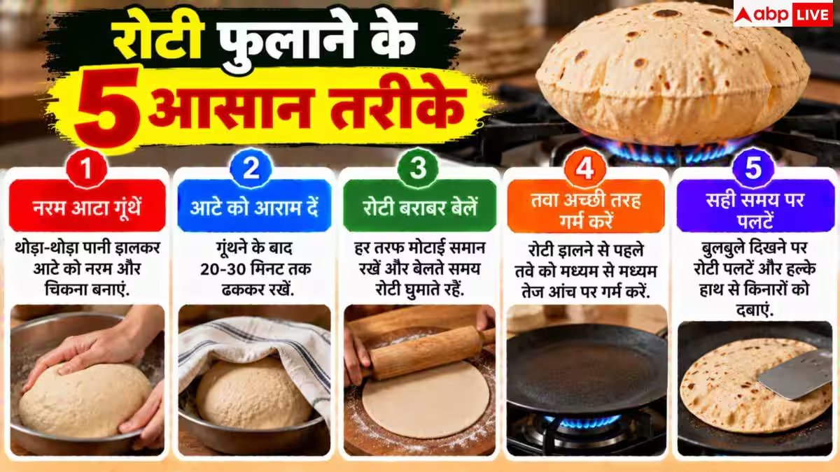 Soft Roti Making Tips: तवे पर नहीं फूलती रोटी? गुब्बारे जैसी फुलाने का जादुई हैक