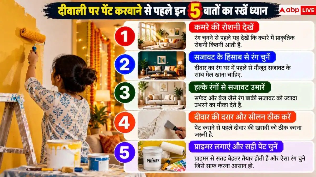 Best Colors For Home: दीवाली पर घर पेंट करवा रहे हैं, जानें कहां-कौन का कलर रहेगा सही?