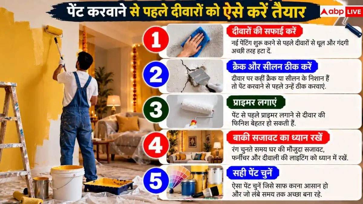 Diwali Home Painting: दीवाली पर कैसी हो दीवारों की पुताई? नोट करें बेस्ट कलर कॉम्बिनेशन