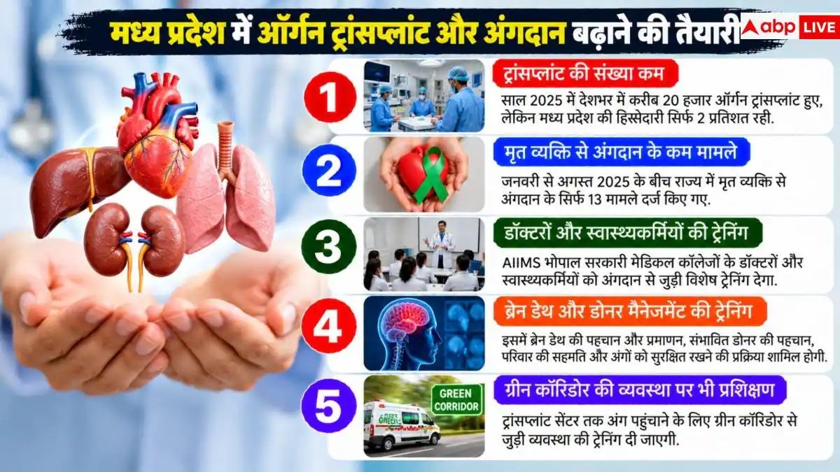 Ayushman Bharat: अब 'आयुष्मान' में ही होंगे हार्ट-लिवर और लंग्स ट्रांसप्लांट! यह सरकार कर रही तैयारी